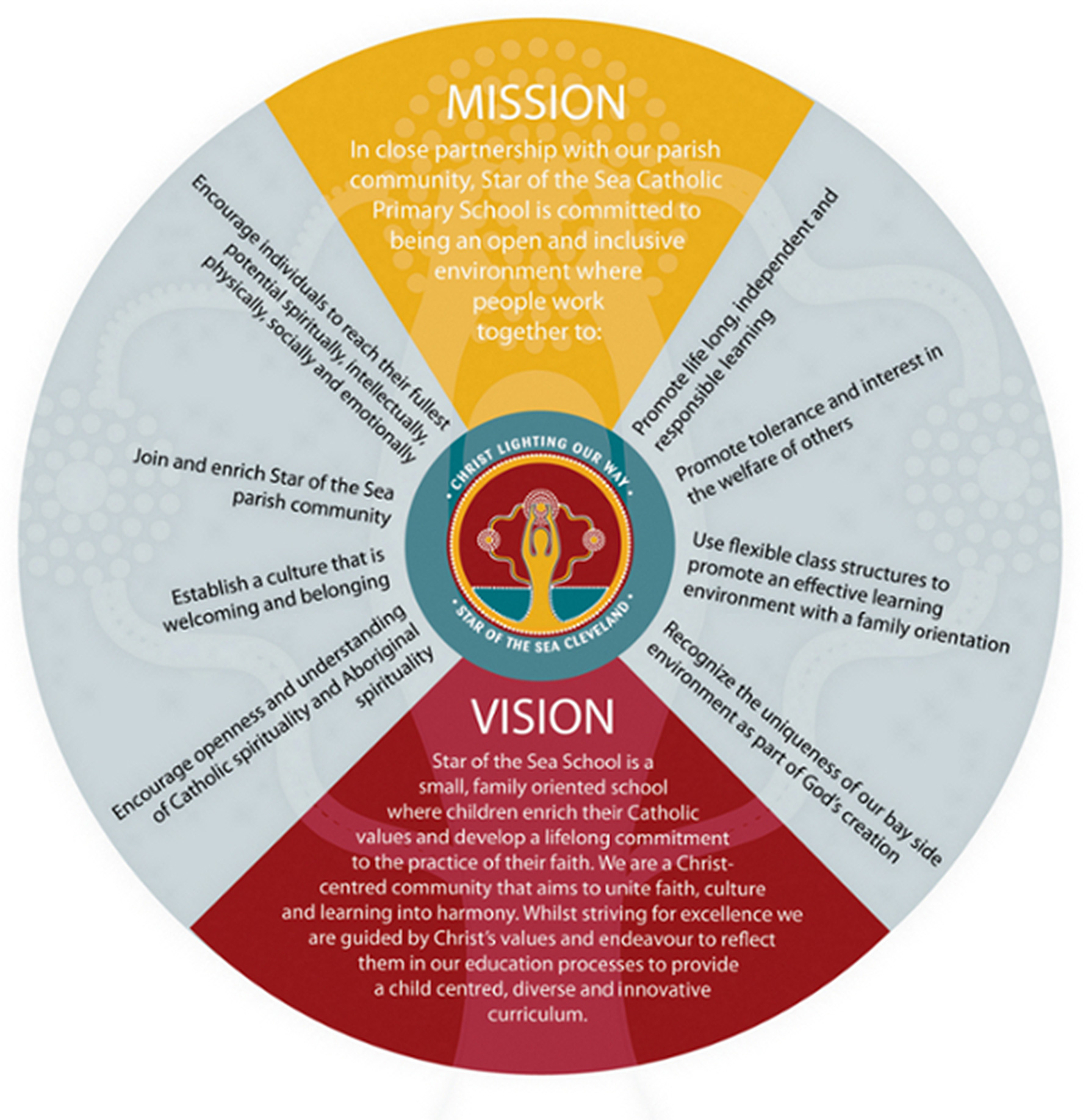 School mission and vision infographic highlighting values of inclusive learning faith community student growth and lifelong learning