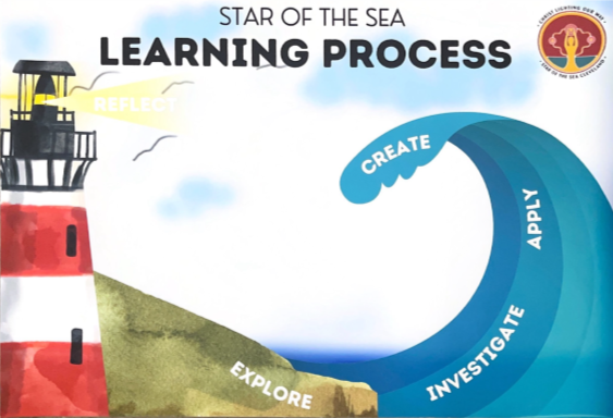 Star of the Sea learning process visual using a lighthouse and wave design to represent stages of learning including reflecting exploring investigating applying and creating